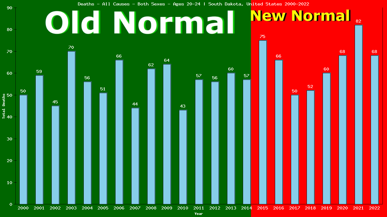 Graph showing Deaths - All Causes - Male - Aged 20-24 | South Dakota, United-states